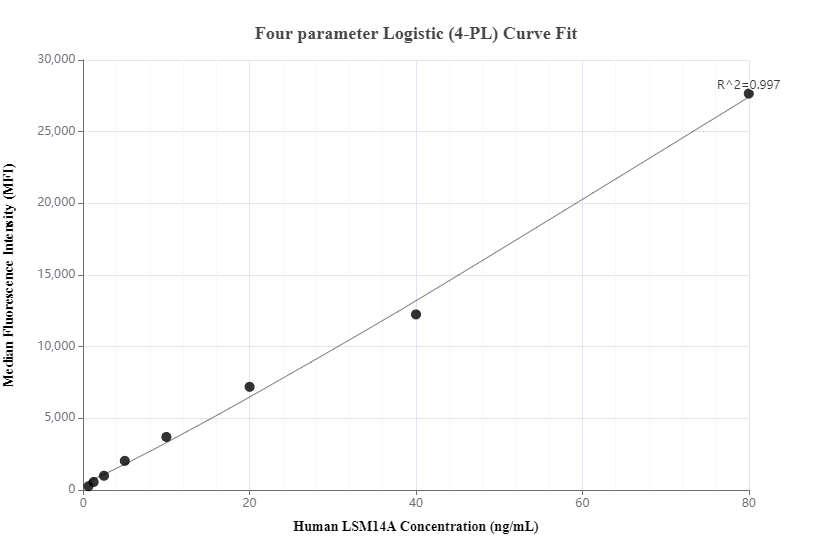 Cytometric bead array standard curve of MP00463-3